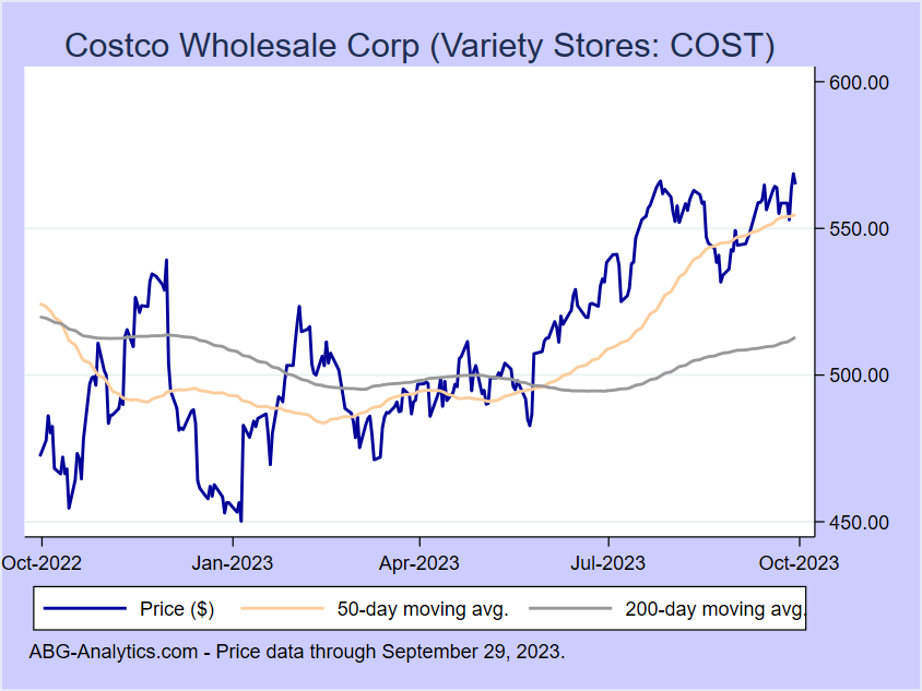 Stock price chart for Costco Wholesale Corp (Variety Stores: COST) showing price (daily), 50-day moving average, and 200-day moving average.  Data updated through 09/22/2023.